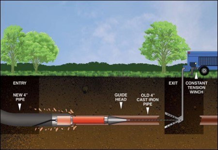 Pipe bursting